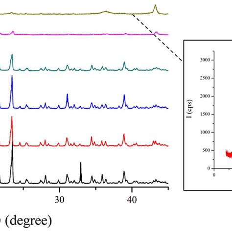 in situ metal organic analysis